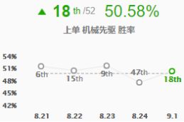《LOL》S9新9.1版本上单英雄强度评级攻略