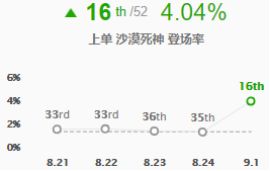 《LOL》S9新9.1版本上单英雄强度评级攻略