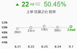 《LOL》S9新9.1版本上单英雄强度评级攻略