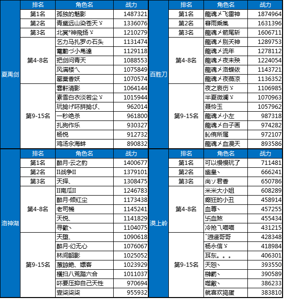 《刀剑2》单服战力排行活动结束公告