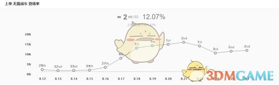 《LOL》9.1版本五大位置上分英雄攻略