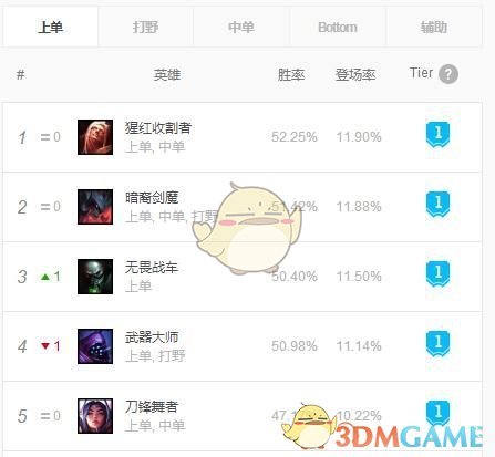 《LOL》9.1版本五大位置上分英雄攻略