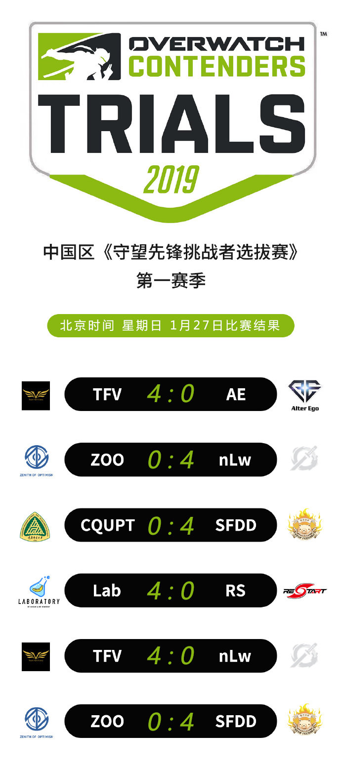 CNOC升降级首日比赛：TFV战队和SFDD战队均收获二连胜