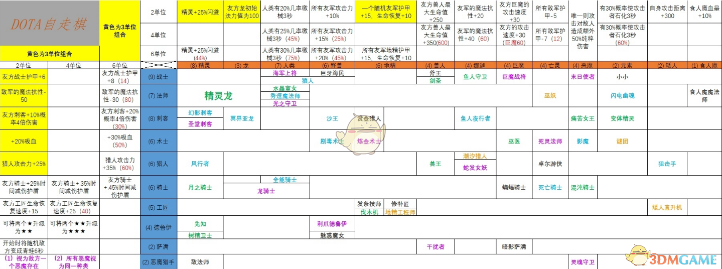 《DOTA2》自走棋职业搭配攻略