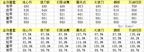 《DNF》剑魂普雷套推荐