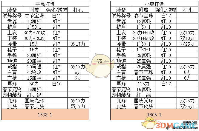 《DNF》95版本平民打造与顶级打造伤害差距