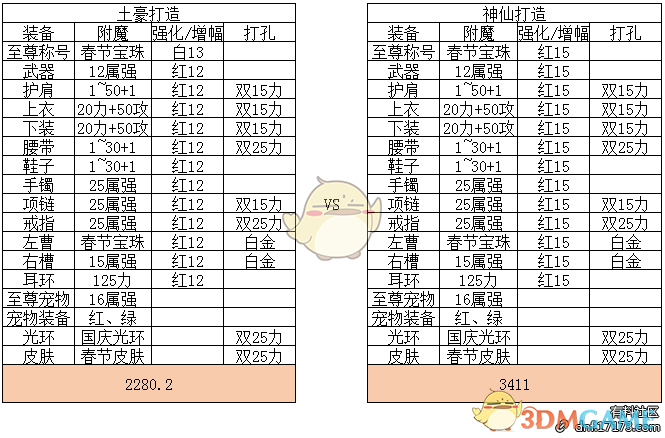 《DNF》95版本平民打造与顶级打造伤害差距