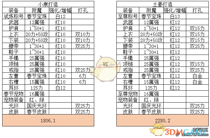 《DNF》95版本平民打造与顶级打造伤害差距