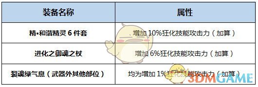 《DNF》95版本召唤大型攻略