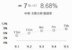 《LOL》9.5强势中单介绍