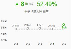 《LOL》9.5强势中单介绍