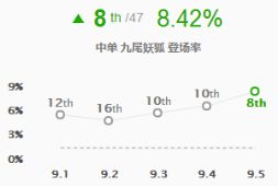 《LOL》9.5强势中单介绍