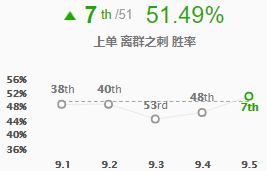 《LOL》9.5T1英雄推荐