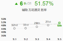 《LOL》9.5T1英雄推荐