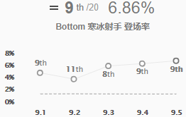 《LOL》9.5寒冰射手艾希攻略