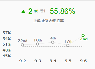 《LOL》9.6版本加强英雄推荐