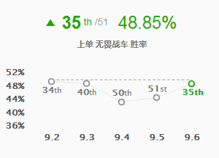 《LOL》9.6版本加强英雄推荐