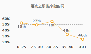 《LOL》9.6版本上单慎攻略