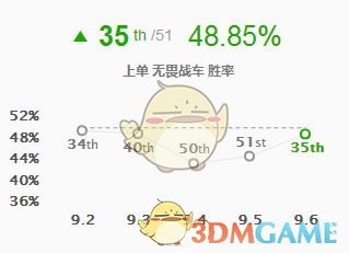 《LOL》9.6强势英雄介绍