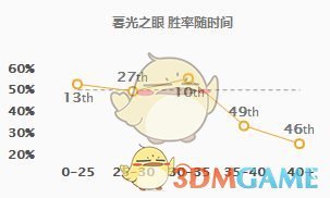 《LOL》9.6强势英雄介绍