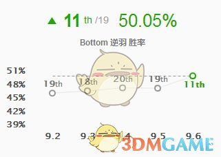 《LOL》9.6强势英雄介绍