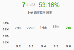 《LOL》9.6版本高胜率上单玩法推荐