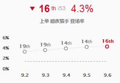 《LOL》9.6版本高胜率上单玩法推荐