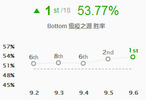 《LOL》9.6冷门强势英雄推荐 奎因索尔游走对线两开花