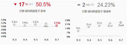 《LOL》9.7上分英雄 打野皇子玩法推荐