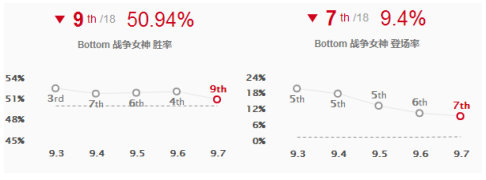 《LOL》9.7上分英雄 AD轮子妈玩法推荐