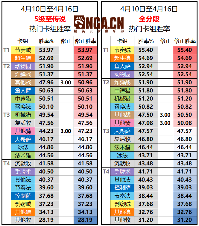 《炉石传说》暗影崛起国服周报第一期热门卡组胜率一览