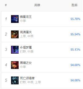 《LOL》9.8中单胜率排行 铸星龙王攻略