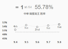 《LOL》9.8中单胜率排行 铸星龙王攻略