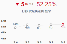 《LOL》9.8强势打野英雄皮城执法官推荐