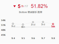 《LOL》9.8胜率最高AD推荐 寒冰玩法教学