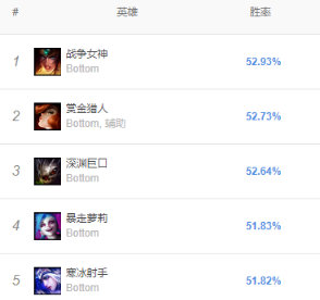 《LOL》9.8胜率最高AD推荐 寒冰玩法教学