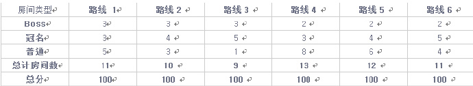 《DNF》灵魂安息所简单攻略