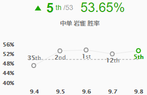 《LOL》9.8高胜率中单英雄玩法推荐