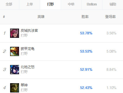 《LOL》9.9版本胜率各位置英雄 余震潘森领衔