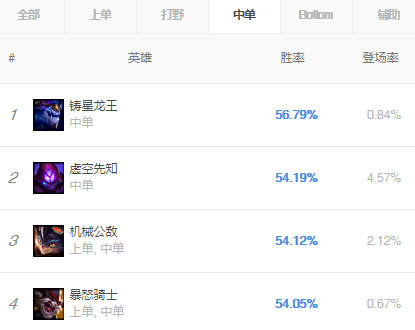 《LOL》9.9版本胜率各位置英雄 余震潘森领衔