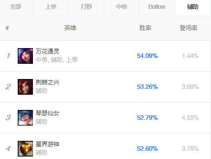 《LOL》9.9版本胜率各位置英雄 余震潘森领衔