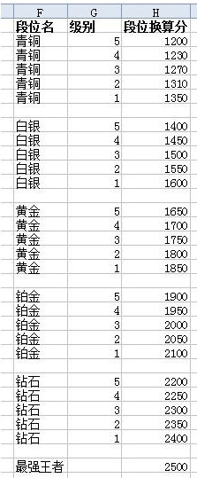 隐藏分对应段位表s9