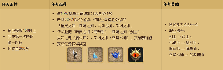 奇迹转职任务详解