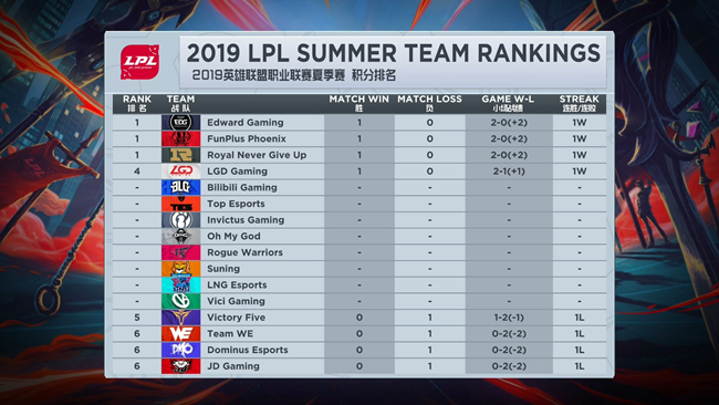LPL夏季赛第一周积分榜排名 EDG暂列第一