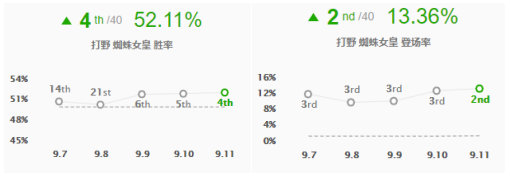 《LOL》9.11版本T1级别英雄推荐