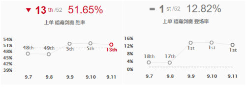 《LOL》9.11版本T1级别英雄推荐