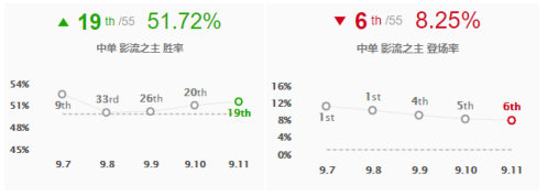 《LOL》9.11版本T1级别英雄推荐