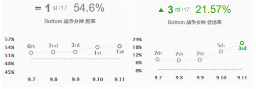 《LOL》9.11版本T1级别英雄推荐