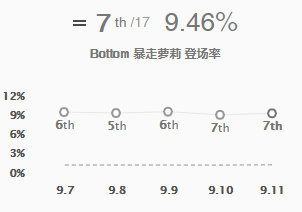 《LOL》9.11版本强势下路英雄推荐