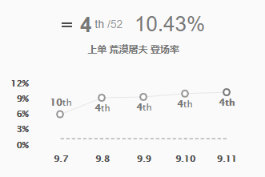 《LOL》9.11版本强势上单英雄推荐